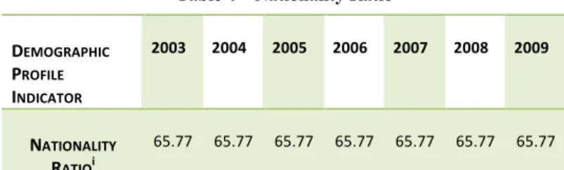 Table 4 – Nationality Ratio 