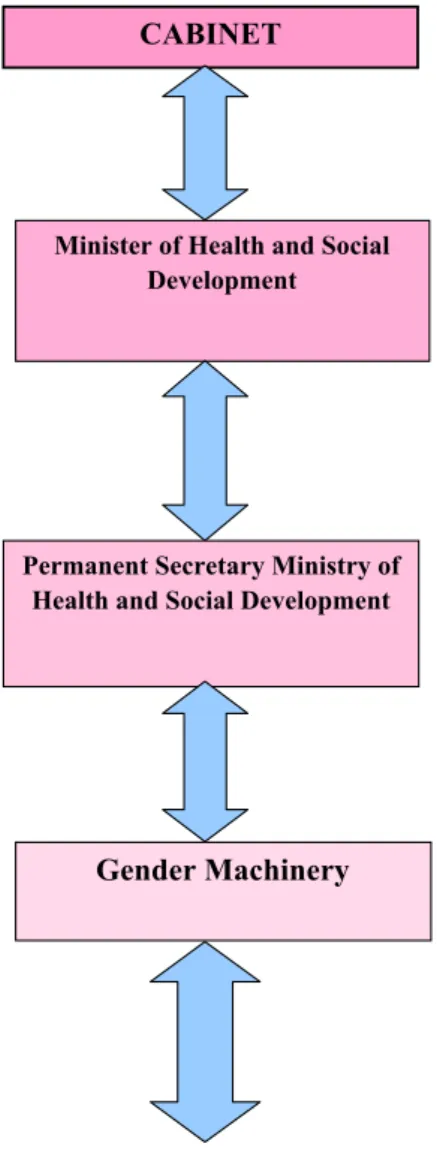 DIAGRAM 3 -     ORGANIZATIONAL FLOW CHART –  