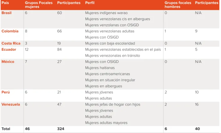 Tabla 1: Grupos focales  