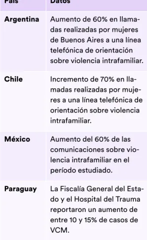 Tabla 3. Algunos datos sobre la violencia  contra las mujeres en el contexto de la  crisis del COVID-19