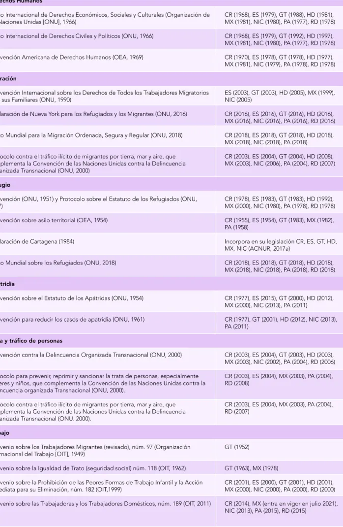 Tabla 1. Compromisos internacionales de los países de la región