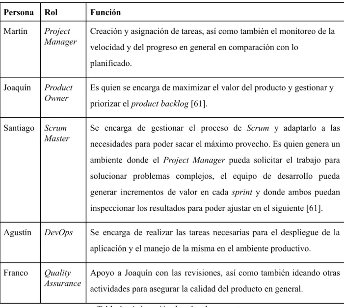 Tabla 1 - Asignación de roles de proyecto.