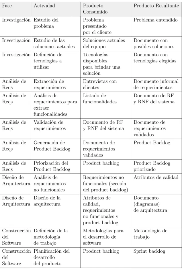Table 8.1: Plan de Calidad