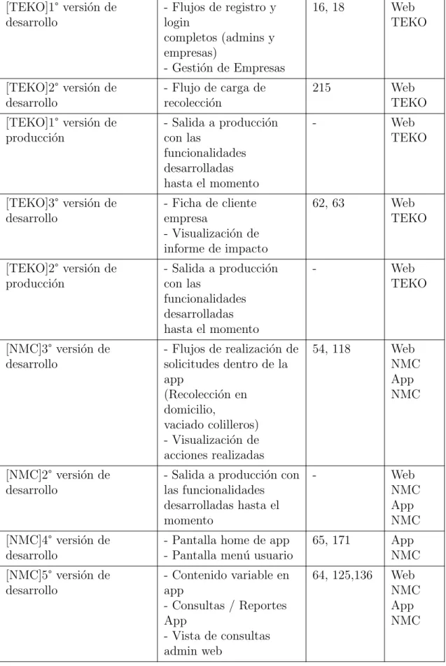 Table 4.1: Plan de Entrega de Valor (Continued) [TEKO]1 ° versi´ on de