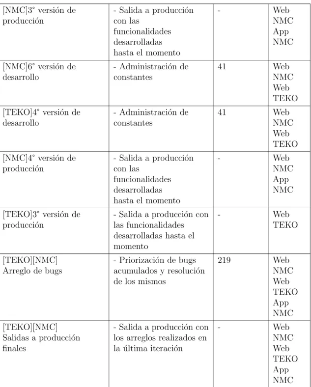 Table 4.1: Plan de Entrega de Valor (Continued) [NMC]3 ° versi´ on de