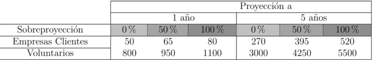 Tabla 6.1: Proyecci´ on de base de usuarios