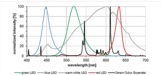 Figura D.3: Espectros de LEDs
