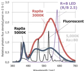 Figura D.14: Espectro de un LED Rsp0a
