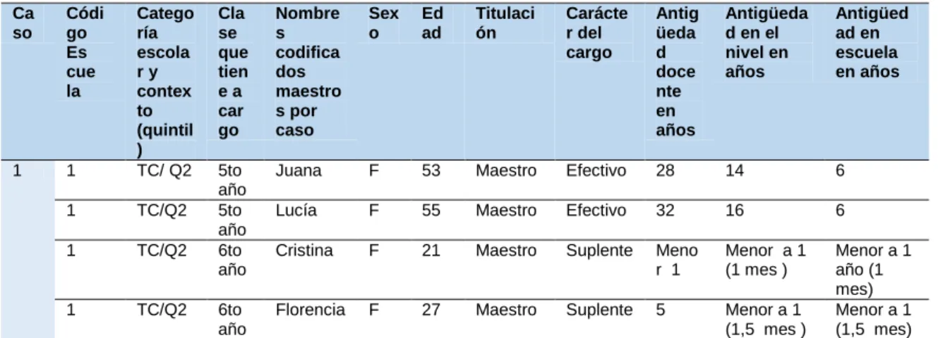 Tabla 20. Datos de los maestros del caso C1. 