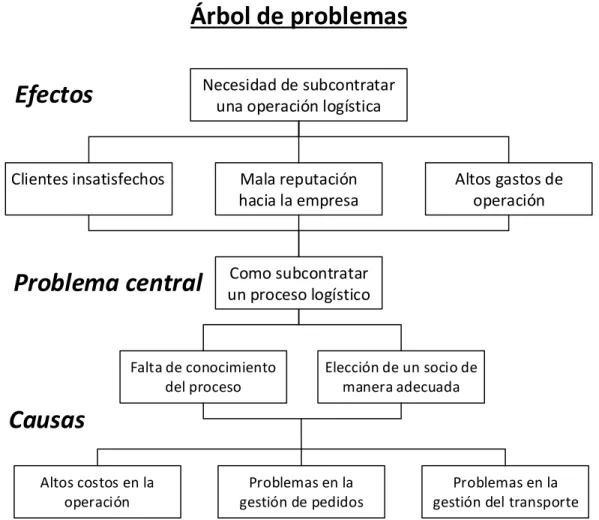 Ilustración 1: Árbol de problemas. 