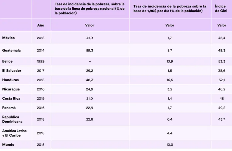 Tabla 2. Datos de pobreza y desigualdad en la región