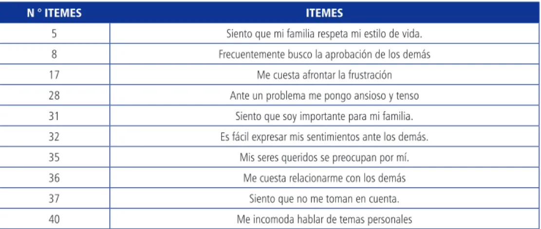 Tabla 1: Ítems del Componente I: Vinculación