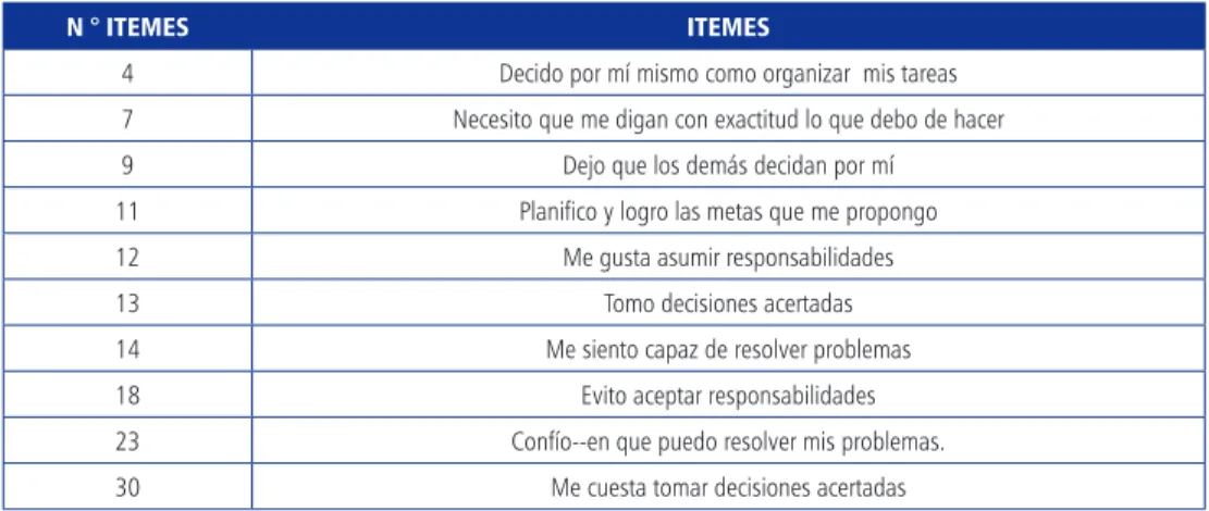 Tabla 4: Ítems del Componente IV: PAUTAS