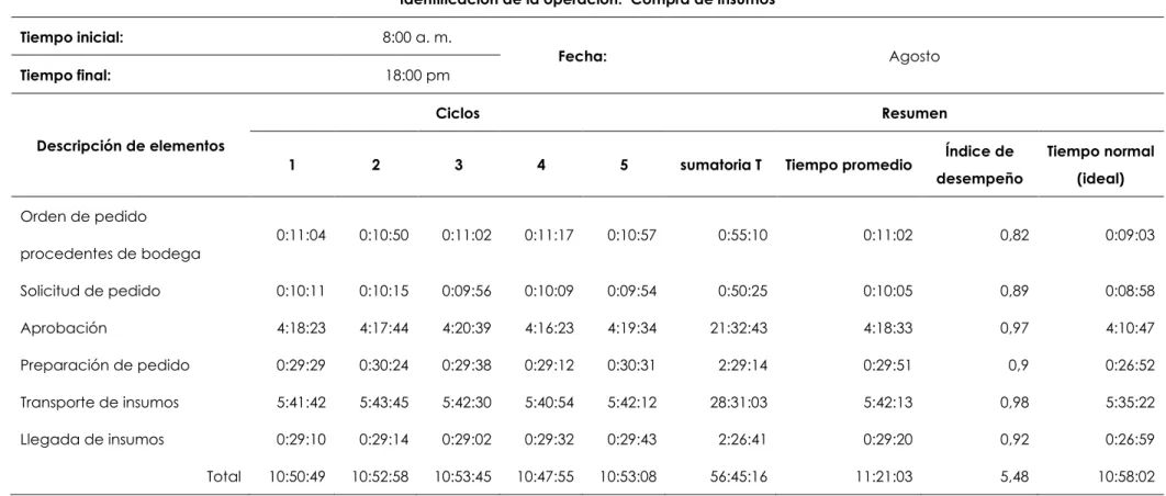 Tabla 12. Estudio de tiempo de compra de insumos  