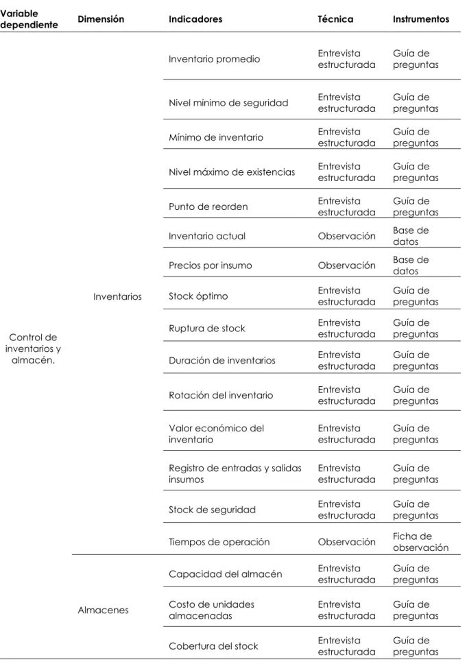 Tabla 2. Operacionalización de variable dependiente 