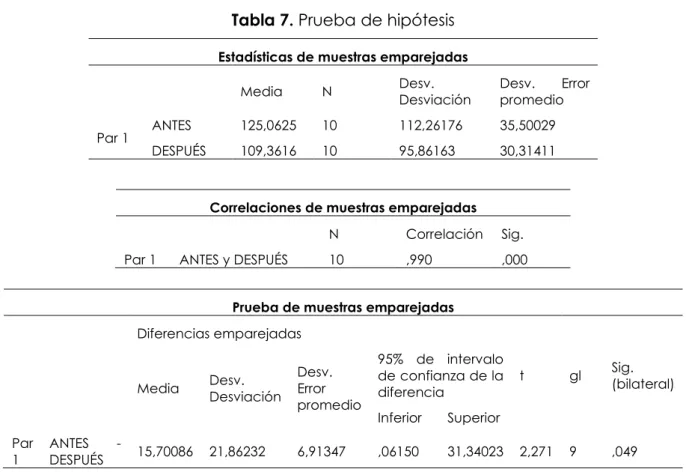 Tabla 7. Prueba de hipótesis  
