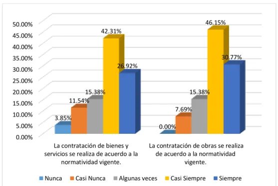 Figura 9  Contratación 