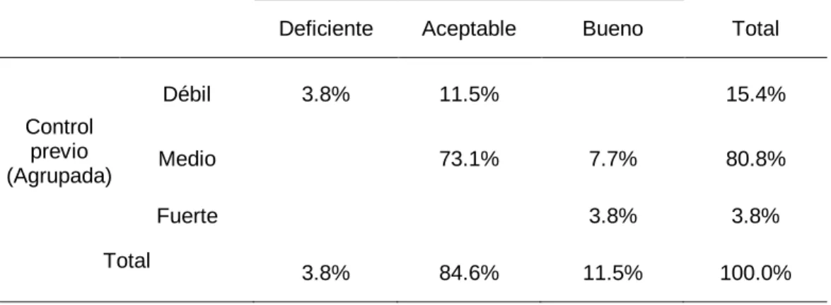 Tabla cruzada Control previo y concurrente (Agrupada)*Gestión de abastecimiento  (Agrupada) 