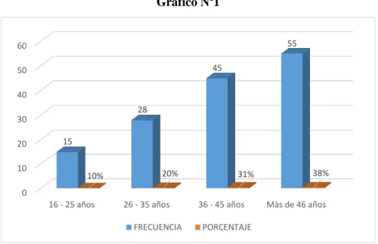 Gráfico Nº1 