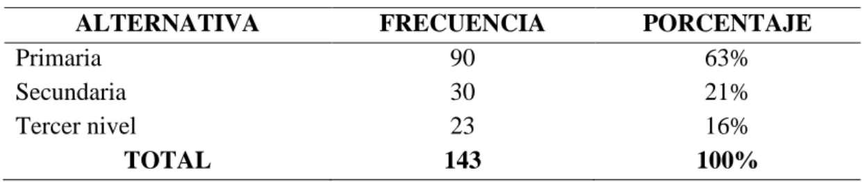Tabla 2: Escolaridad 