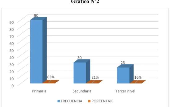 Gráfico Nº2 
