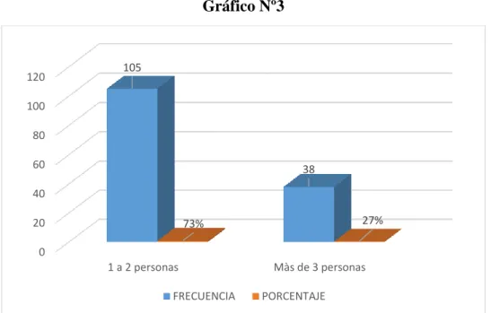 Gráfico Nº3 