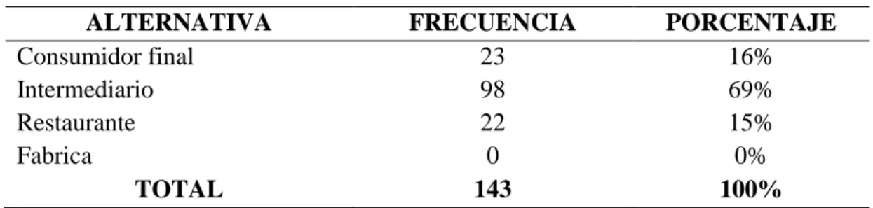 Tabla 4: Comercialización de la pesca