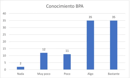 Figura 3. Conocimiento BPA 