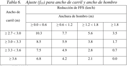 Tabla 6.  Ajuste (f LS ) para ancho de carril y ancho de hombro 