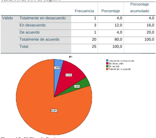 Tabla 10. El Tiro de Registro  