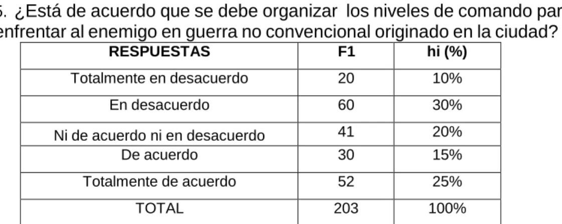 Tabla 5: Niveles de comando para enfrentar al enemigo. 