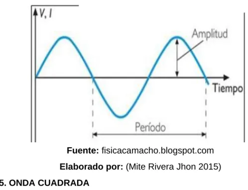 ILUSTRACIÓN 4:ONDA SINUSOIDAL 