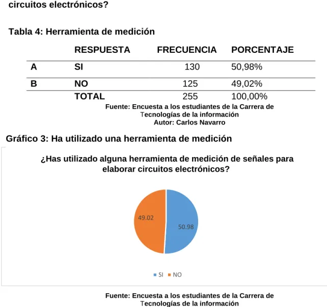 Tabla 4: Herramienta de medición 