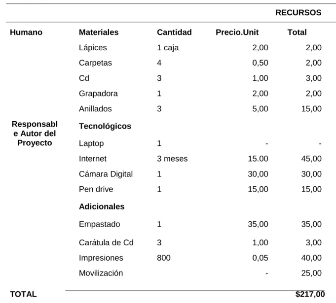 Tabla 1: Presupuesto 