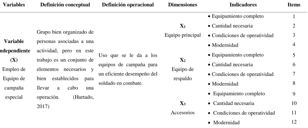 Tabla de operacionalización de las variables de estudio. 