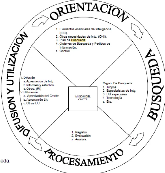 Figura N° 4. (Perú, Inteligencia de combate, 2004) Ciclo de Inteligencia 