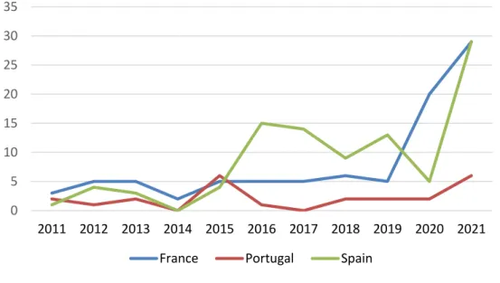 Figure 1.  Articles about CCS by year and country 