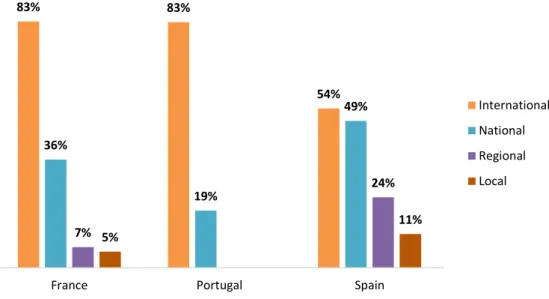 Figure 5.  Articles about CCS by scope of article (multiple answers) and country (multiple answers) 