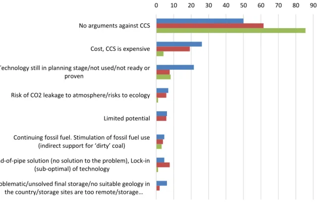 Figure 14.  Main arguments against CCS 