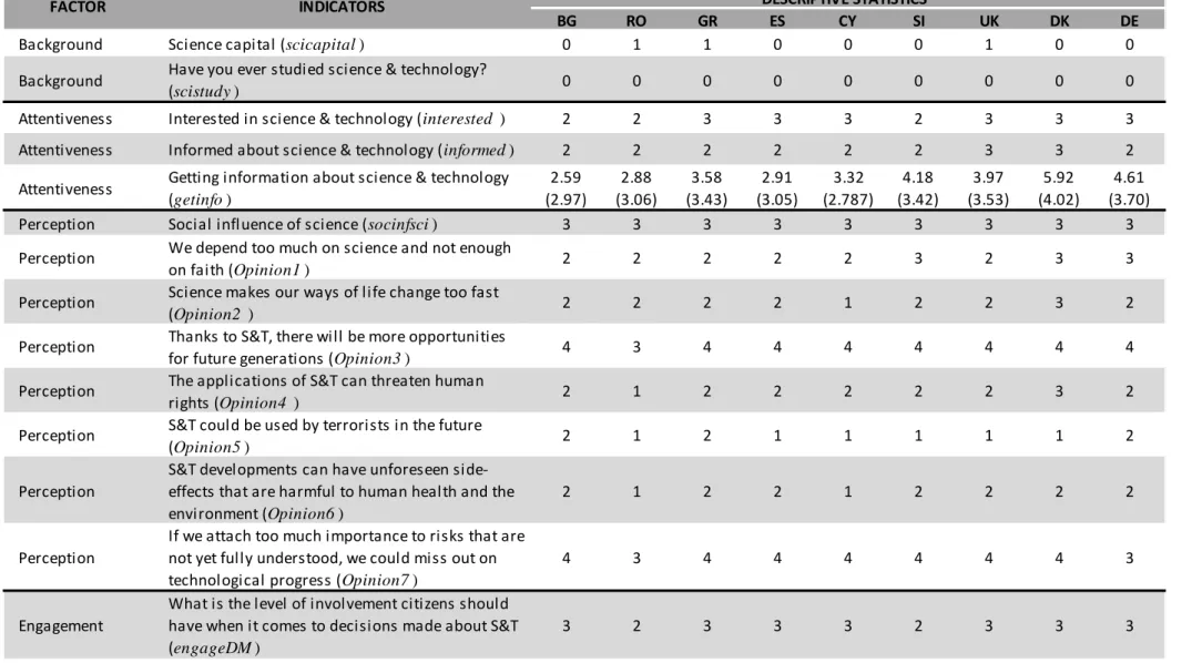 Table 2  Descriptive Statistics – Eurobarometer 