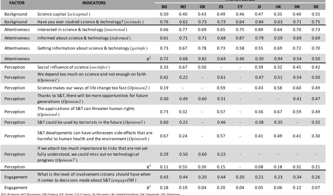 Table 3  Factor Loads – Eurobarometer 