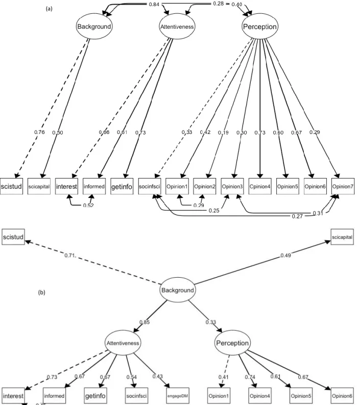 Figure 2  Eurobarometer 79.2 (Bulgaria) a) Measuring model; b) Structural model 