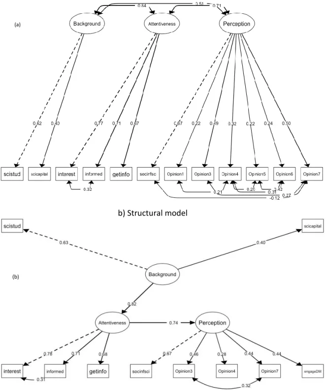 Figure 3  Eurobarometer 79.2 (Romania) a) Measuring model; b) Structural model  