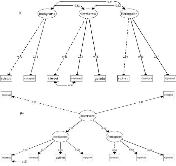 Figure 4  Eurobarometer 79.2 (Greece) a) Measuring model; b) Structural model (a) 