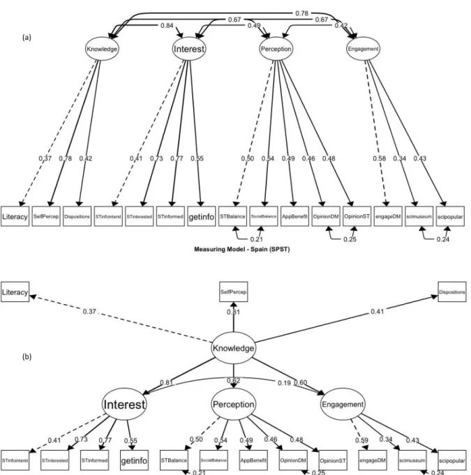Figure 11  Social Perception of Science and Technology survey (Spain) a) Measuring model; b) Structural  model 