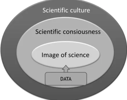 Figure 1.  A bottom-up approach to analyse the relationship between science and society 