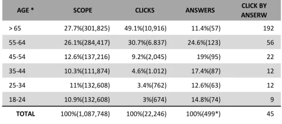 Table 10 provides two relevant pieces of information. First, there are no marked differences in the  response rate between the different age groups, except for the group between 55 and 64 years old,  which represents nearly a quarter of the sample