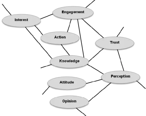 Figure 2.  Representation of a section of the mental map that defines the image of science (Muñoz van  den Eynde et al, 2017) 