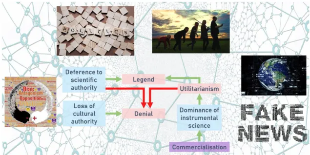 Figure 3.  A hypothesis about the social context of science 1