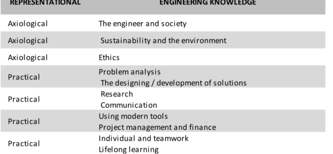 Table 1.  Classification  of  aspects  of  the  Washington  Accord  by  Mosterín  and  Schein:  dimensions  of  technology (Source: Own work) 
